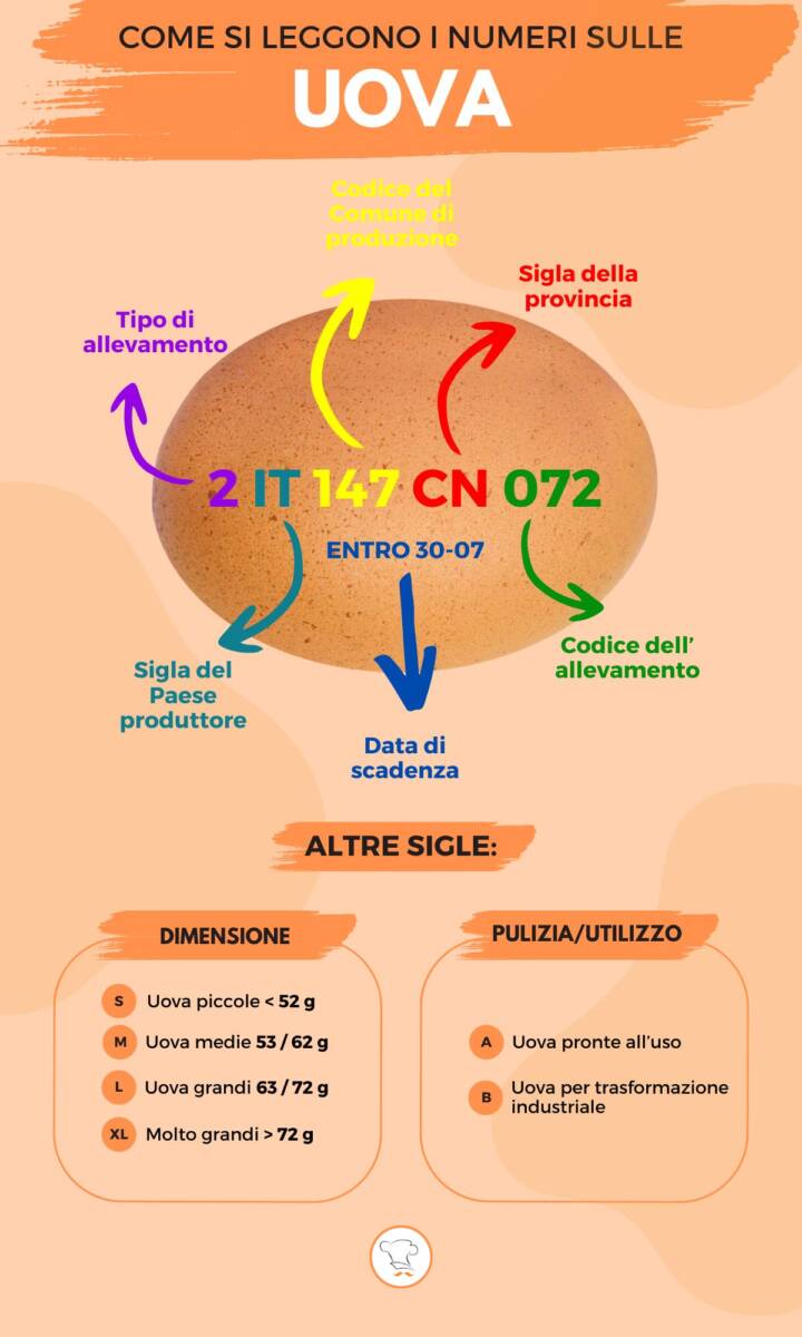 Infografica per comprendere i numeri sulle uova