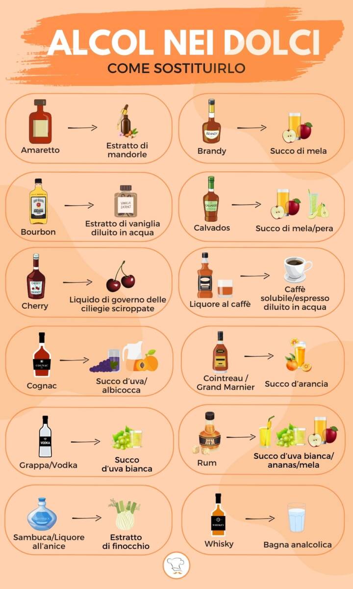 Infografica su come sostituire l'alcol nei dolci