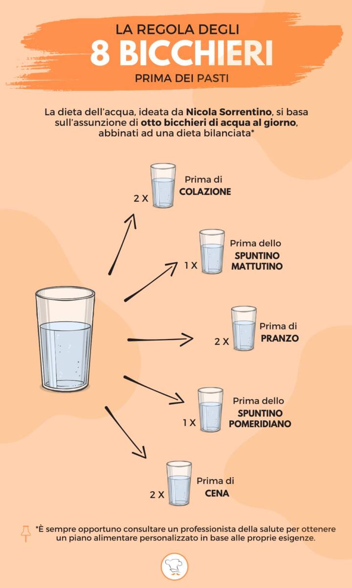Infografica sulla regola degli otto bicchieri prima dei pasti