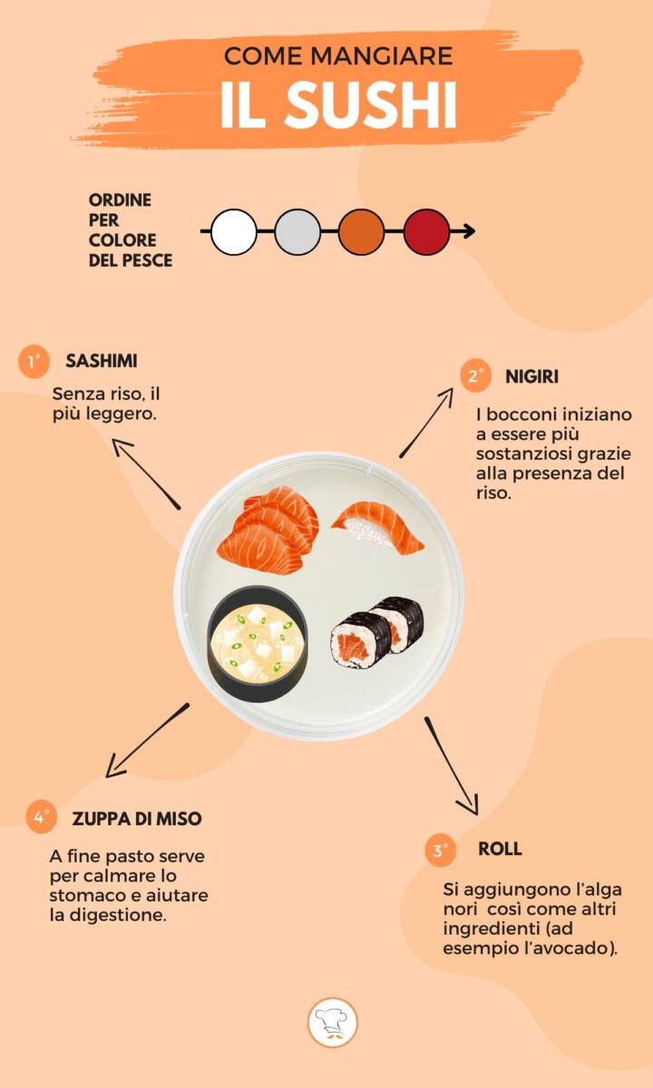 Ordine per mangiare il sushi
