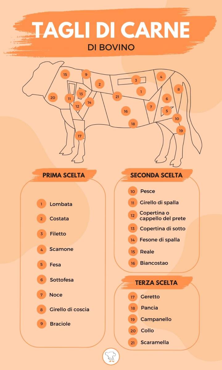 Infografica sui tagli di carne bovina