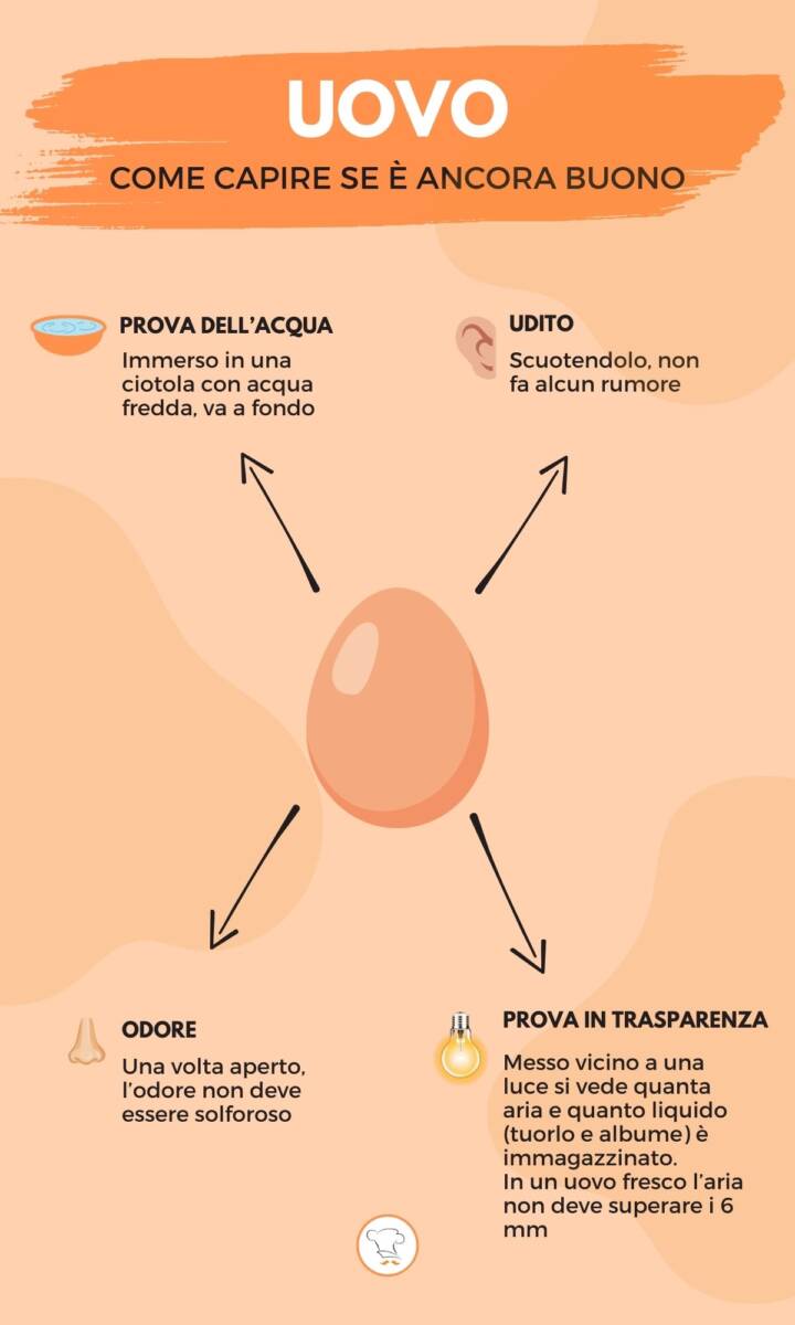 Infografica come capire se uovo è ancora buono