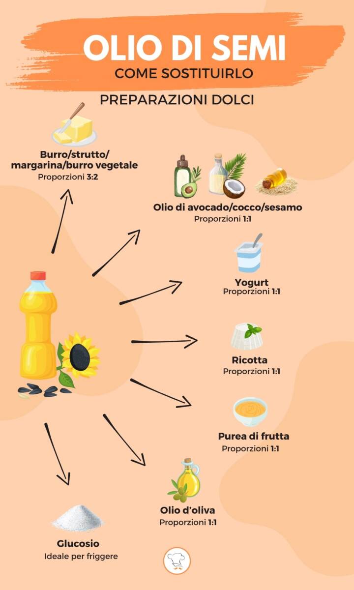 Infografica su come sostituire l'olio di semi nelle preparazioni dolci
