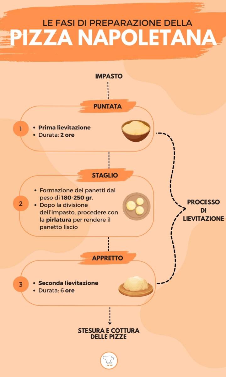 Infografica sulle fasi di preparazione della pizza