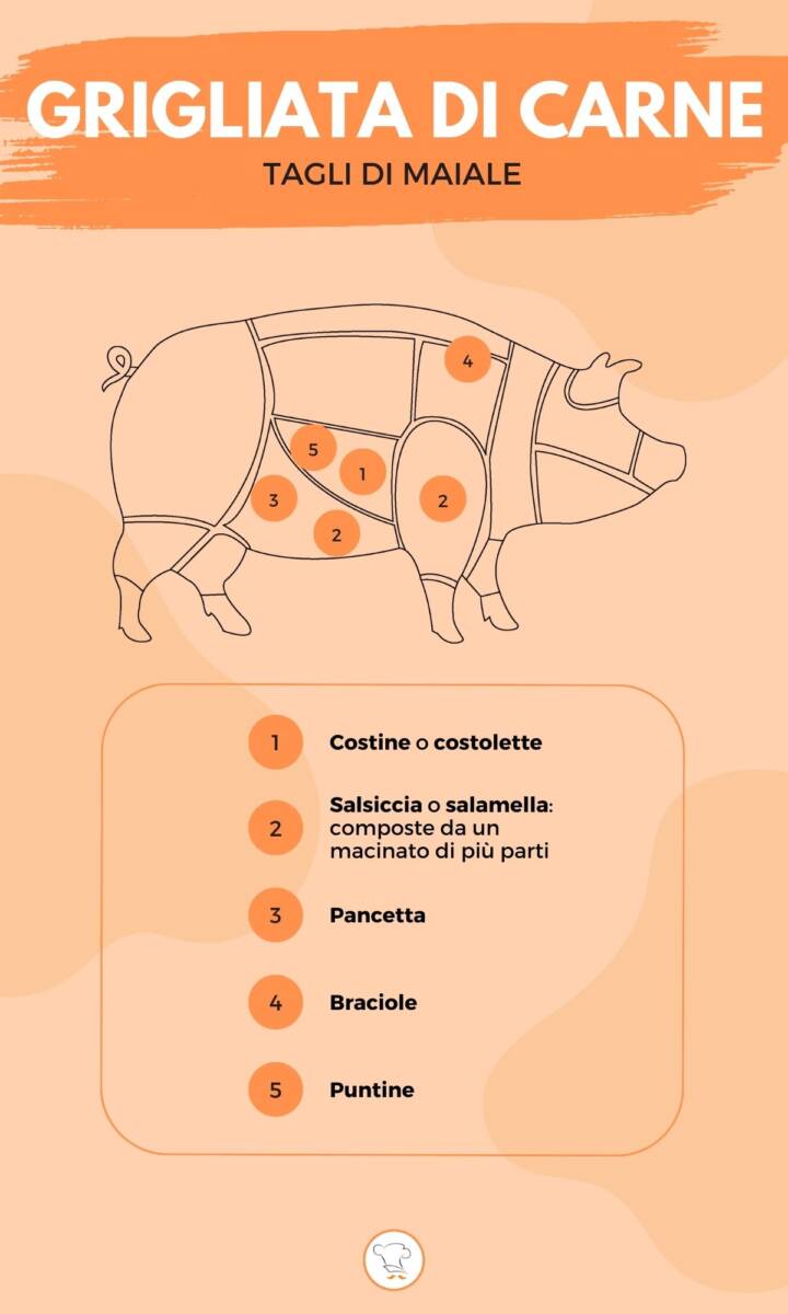 Infografica sui tagli di carne di maiale per la grigliata