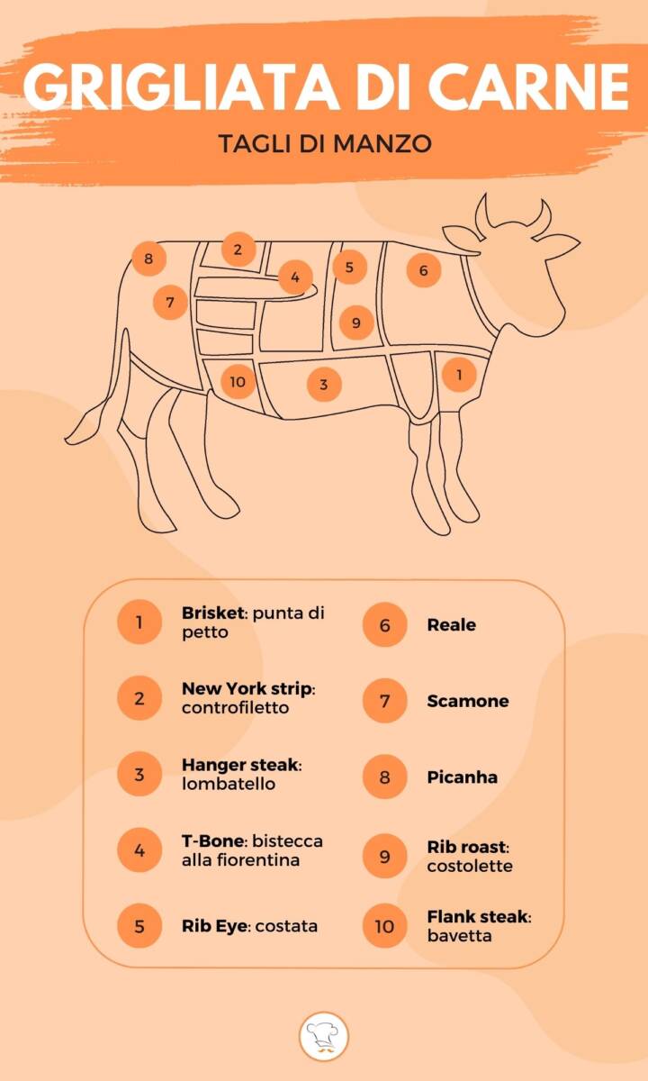 Infografica sui tagli di carne di manzo per la grigliata